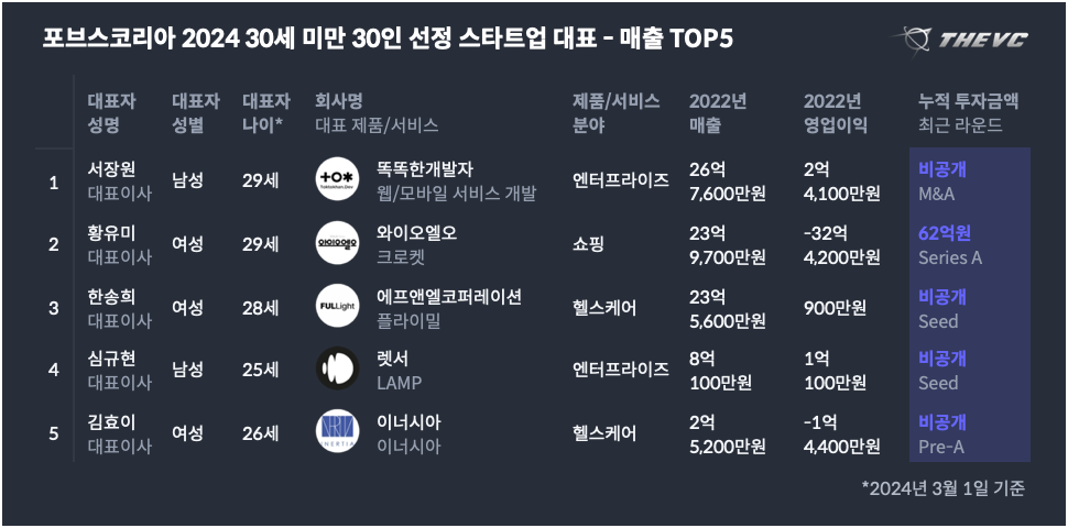 포브스코리아 2024 30세 미만 30인 선정 스타트업 대표- 매출 TOP5